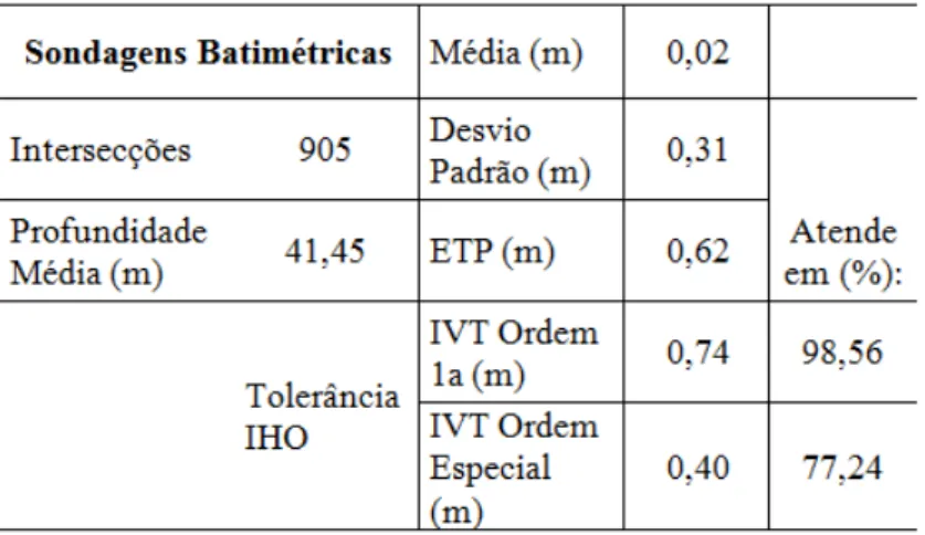 Tabela 4: Avaliação da IVT  – Nível de redução das sondagens batimétricas  obtidos a partir do 