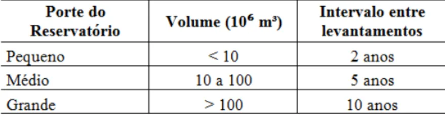 Tabela 1: Frequência desejável para levantamentos batimétricos de reservatórios