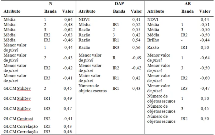 Tabela 4: Valores de correlação dos atributos estatísticos, espaciais e texturais em relação aos 
