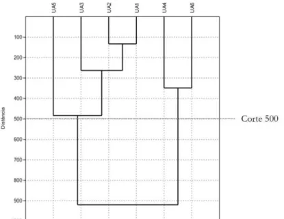 Figura 4:  Análise de agrupamento com variáveis dendrométricas entre as UA (α=0,05), áreas 