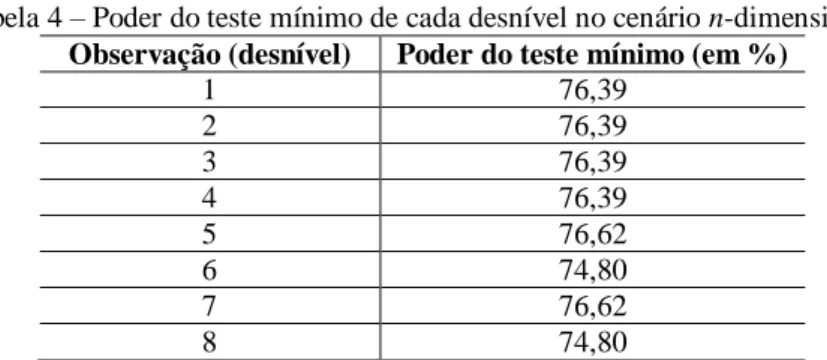 Tabela 4  – Poder do teste mínimo de cada desnível no cenário n-dimensional. 