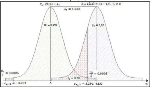 Figura 1  – Níveis de probabilidade associados ao DS no teste de uma i-esima  observação qualquer