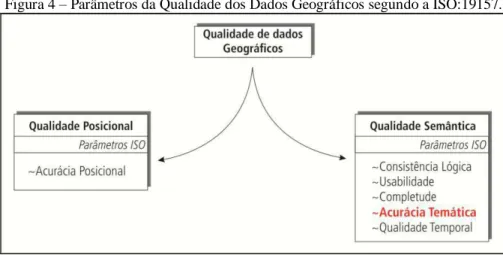 Figura 4  – Parâmetros da Qualidade dos Dados Geográficos segundo a ISO:19157. 