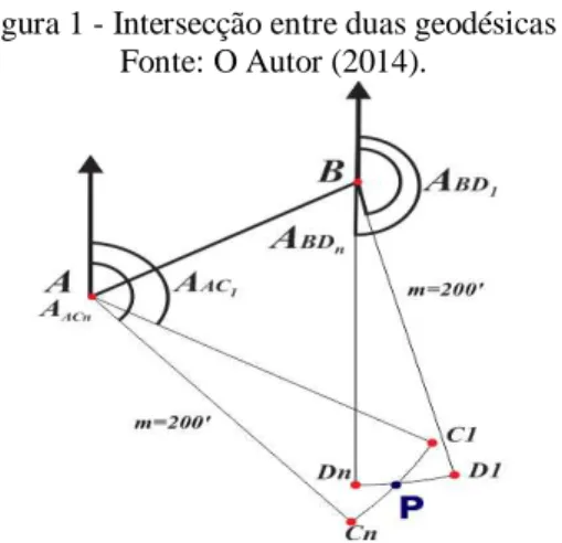 Figura 1 - Intersecção entre duas geodésicas .  Fonte: O Autor (2014). 