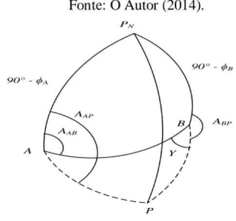 Figura 6  – Triângulos esféricos AP N P, PP N B e APB.  Fonte: O Autor (2014).  A P N B90° - ϕA 90° -  ϕB P YAABAAP A BP