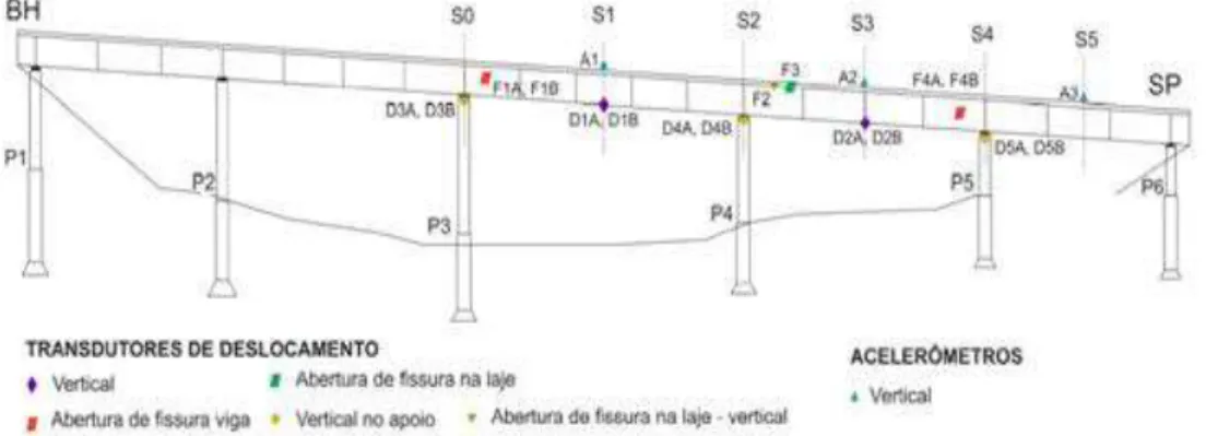 Figura 5: Layout da instrumentação da sessão S1 no vão de 30 m da ponte do rio Jaguari  (Andrade et al., 2013) 