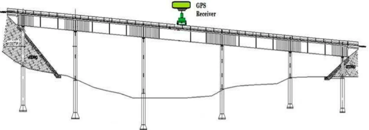 Figura 13: Esboço da ponte com o posicionamento do receptor GPS no vão de 30 m. 