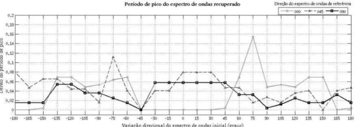 Figura 4: Representação da variação do desvio do período de pico (adimensional) do espectro 