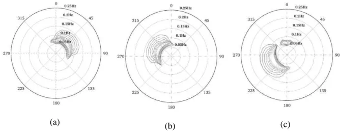 Figura 12: Caso  Δ  = − o : (a) espectro de ondas de referência; (b) espectro de ondas inicial;  (c) espectro de ondas recuperado