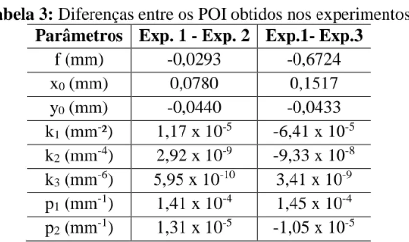 Tabela 3: Diferenças entre os POI obtidos nos experimentos.  Parâmetros  Exp. 1 - Exp