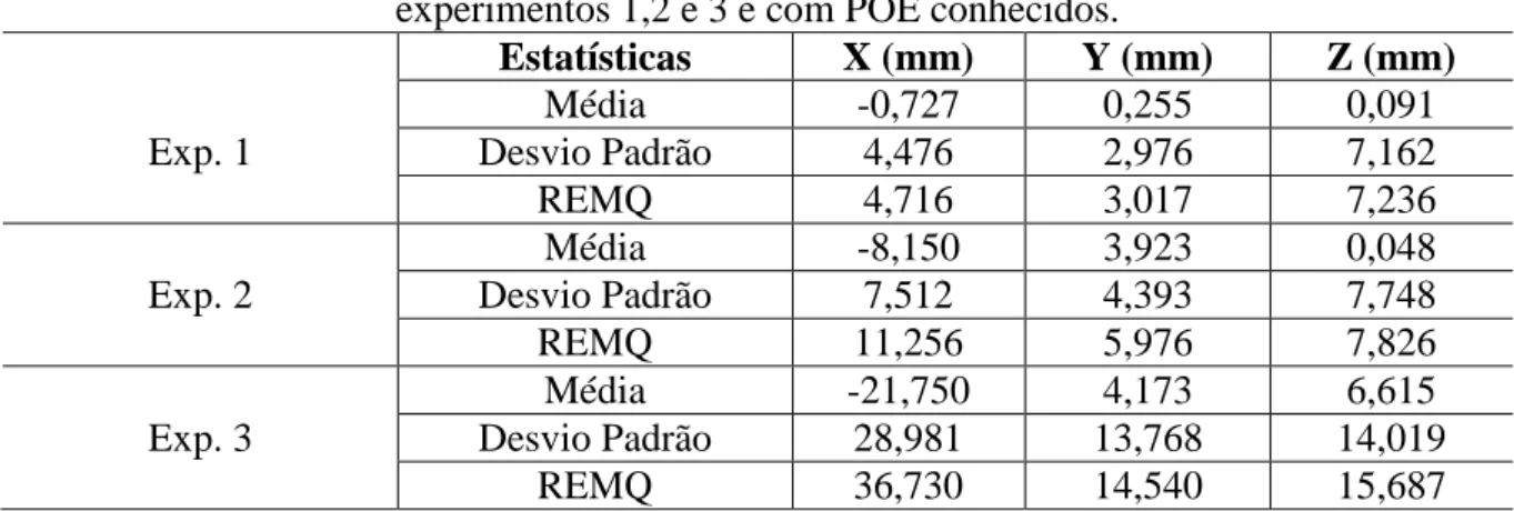 Tabela 4: Média, desvio padrão e REMQ em pontos de verificação com o uso dos POI dos  experimentos 1,2 e 3 e com POE conhecidos