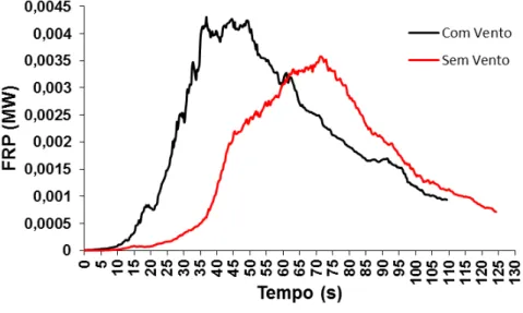 Figura 5: Estimativa da FRP durante o processo de combustão para duas amostras de 175 