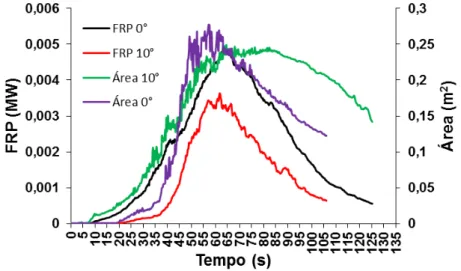 Figura 10: Estimativas da FRP e da área queimada para duas amostras, uma no nadir e outra com  ângulo de visada de 10º