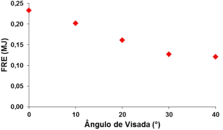 Figura 11: FRE média para as amostras de 150 gramas com diferentes ângulos de visada. 