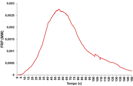 Figura 2: Estimativa da FRP no nadir ao longo do processo de combustão para uma amostra de 