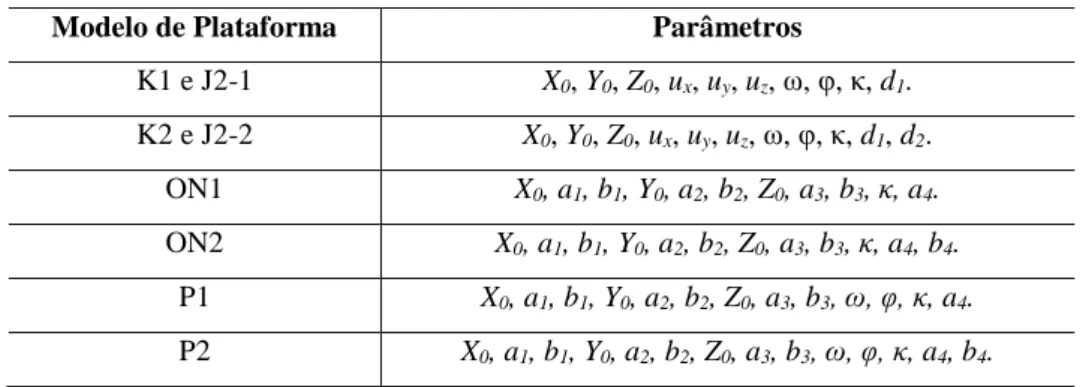 Tabela 2: Parâmetros a serem estimados no ajustamento. 