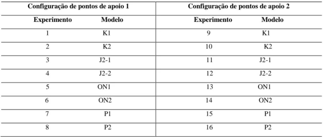 Tabela 3: Experimentos para a imagem em visada ré. 
