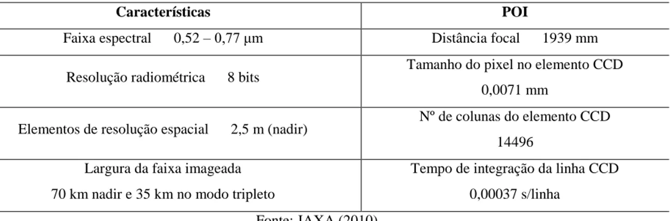 Tabela 1: Características e Parâmetros de orientação interior (POI) do sensor PRISM-ALOS