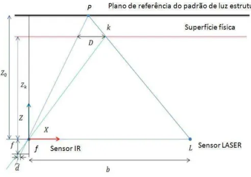 Figura 1: Geometria do modelo proposto. 