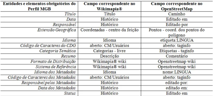 Tabela 2: Comparação dos elementos do Perfil MGB com as entidades consideradas análogas  nos sistemas VGI selecionados 