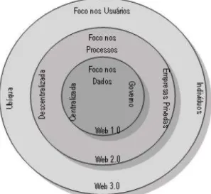 Figura 1: Evolução das IDEs e conceitos WEB. Fonte: Camboim e Sluter, 2013. 