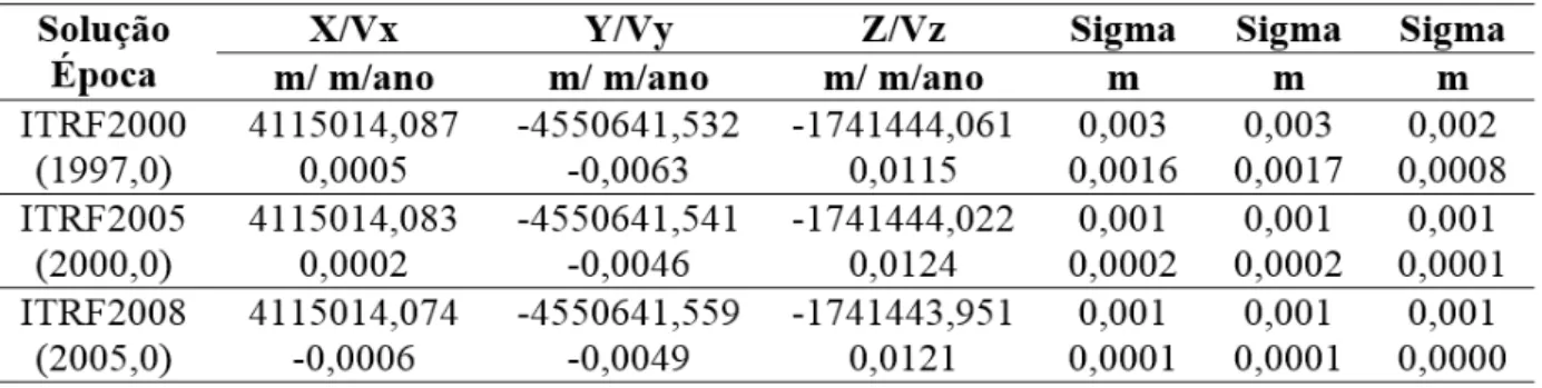 Tabela 4: Coordenadas, velocidades e precisões nas realizações ITRF2000, ITRF2005 e  ITRF2008