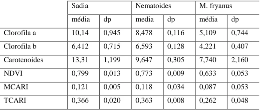 Tabela 2: Valores médios e respectivos desvios padrão (dp) dos índices hiperespectrais 