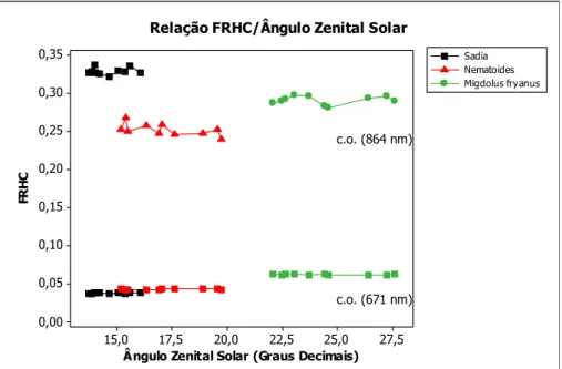 Figura 3: Relação entre o FRHC medido entre as variações no Ângulo Zenital Solar para os 