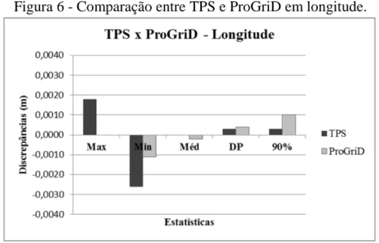 Figura 6 - Comparação entre TPS e ProGriD em longitude. 