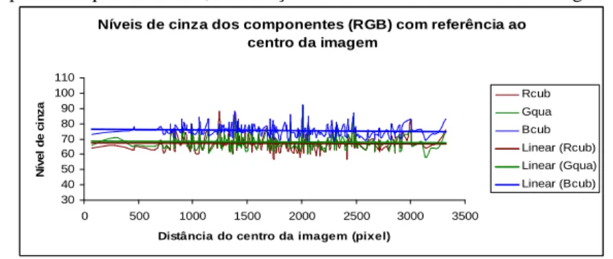 Figura 3 - ND das componentes RGB de pixels de sombras da imagem corrigida  pelas componente RGB, em relação a sua distância ao centro da imagem