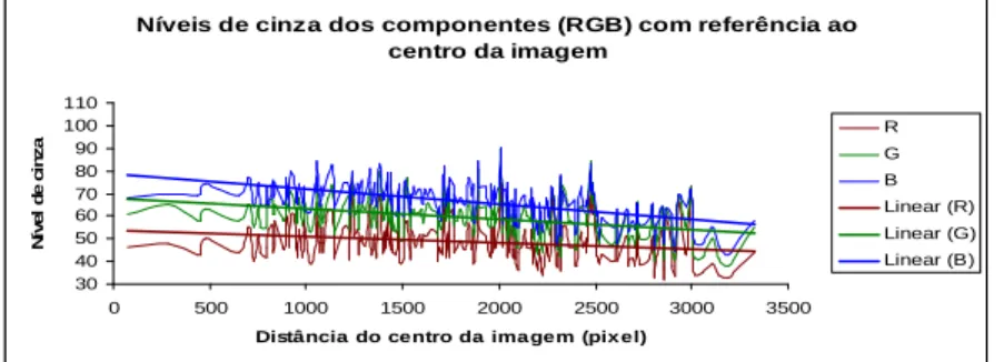 Figura 2 - ND das componentes RGB de pixels de sombras da imagem original em  relação a sua distância ao centro da imagem