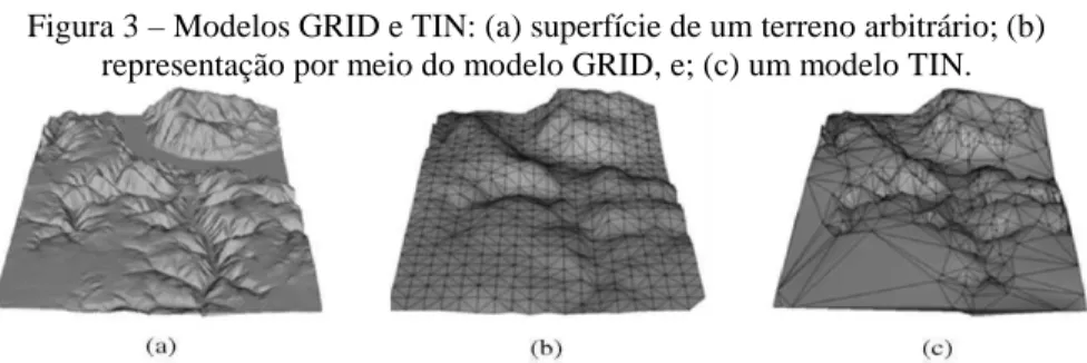 Figura 3 – Modelos GRID e TIN: (a) superfície de um terreno arbitrário; (b)  representação por meio do modelo GRID, e; (c) um modelo TIN
