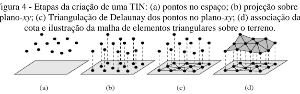 Figura 4 - Etapas da criação de uma TIN: (a) pontos no espaço; (b) projeção sobre o  plano-xy; (c) Triangulação de Delaunay dos pontos no plano-xy; (d) associação da 