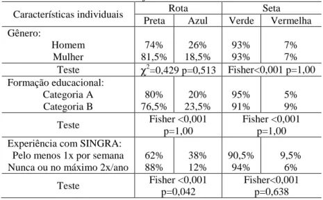 Tabela 5- Preferência subjetiva e características individuais. 