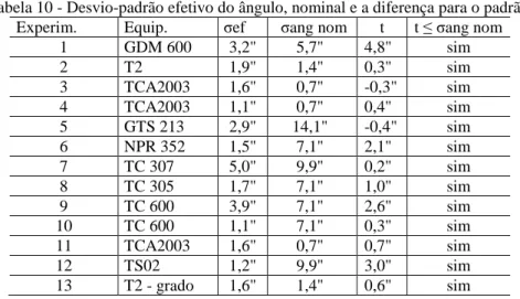 Tabela 10 - Desvio-padrão efetivo do ângulo, nominal e a diferença para o padrão. 