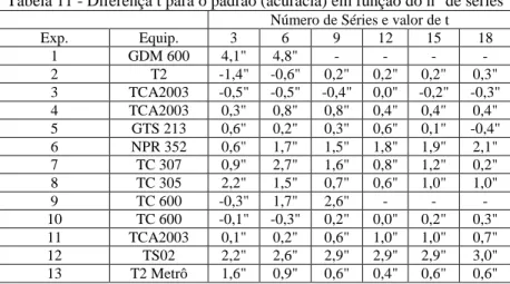 Tabela 11 - Diferença t para o padrão (acurácia) em função do n° de séries   Número de Séries e valor de t 