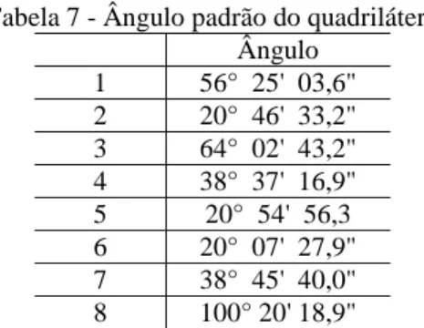 Tabela 7 - Ângulo padrão do quadrilátero  Ângulo  1  56°  25'  03,6"  2  20°  46'  33,2"  3  64°  02'  43,2"  4  38°  37'  16,9"  5  20°  54'  56,3  6  20°  07'  27,9"  7  38°  45'  40,0"  8  100° 20' 18,9" 