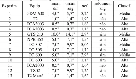 Tabela 9 - Resultados dos experimentos para a classificação dos equipamentos  segundo o ângulo medido entre duas direções