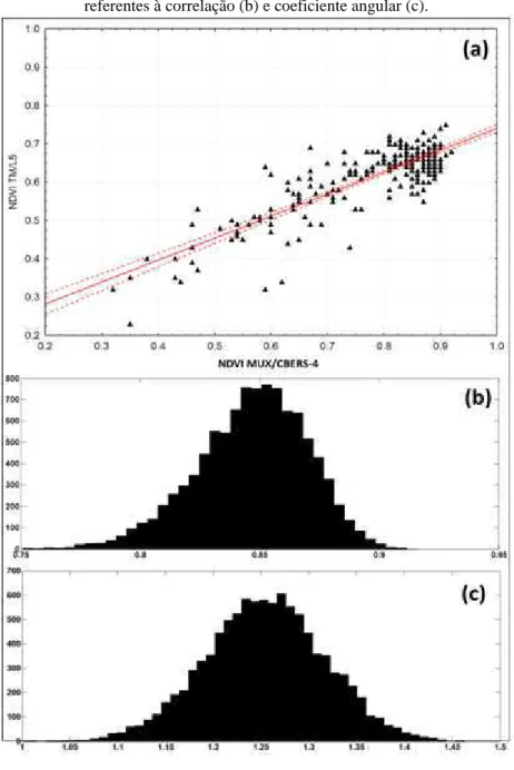 Figura 10 - (a) Gráfico de dispersão entre as estimativas de NDVI a partir das  imagens MUX (eixo x) e TM-5 (eixo y); frequência das observações das amostras 