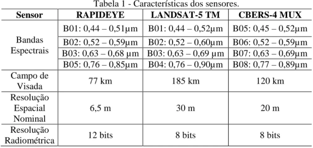 Tabela 1 - Características dos sensores. 