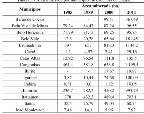 Tabela 3 - Área minerada por município em cada ano de análise. 