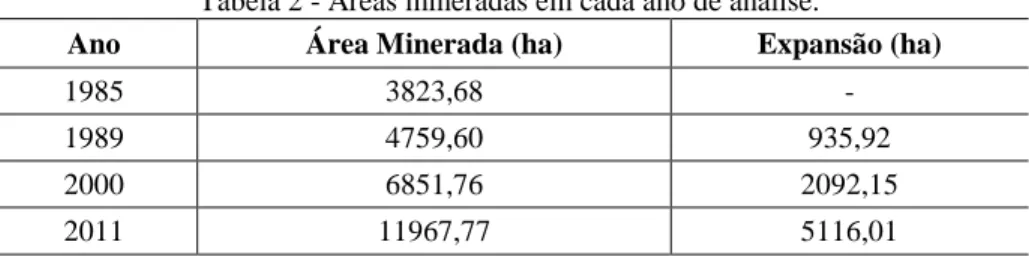 Tabela 2 - Áreas mineradas em cada ano de análise. 