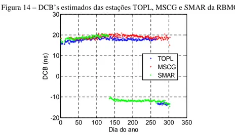 Figura 14 – DCB’s estimados das estações TOPL, MSCG e SMAR da RBMC.