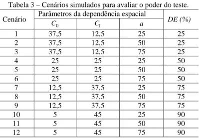 Tabela 3 – Cenários simulados para avaliar o poder do teste.  Cenário  Parâmetros da dependência espacial  DE (%) 