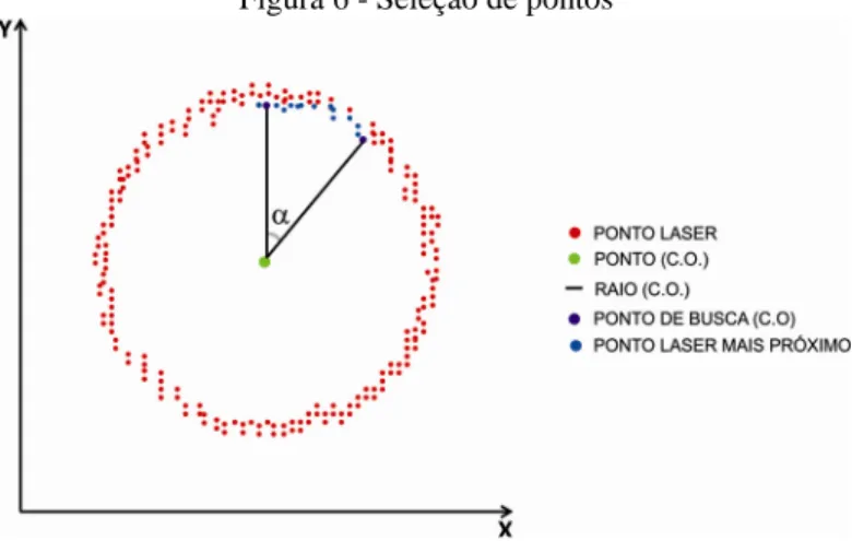 Figura 6 - Seleção de pontos 