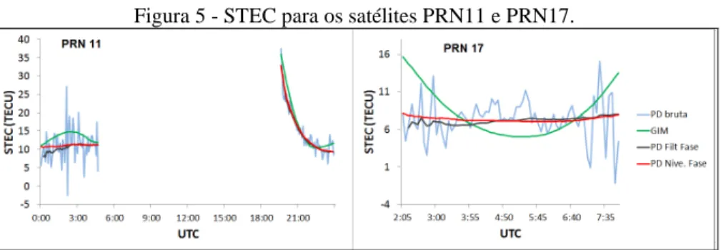 Figura 5 - STEC para os satélites PRN11 e PRN17. 