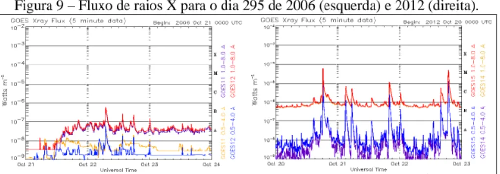 Figura 9 – Fluxo de raios X para o dia 295 de 2006 (esquerda) e 2012 (direita). 