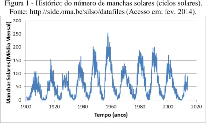 Figura 1 - Histórico do número de manchas solares (ciclos solares).  Fonte: http://sidc.oma.be/silso/datafiles (Acesso em: fev