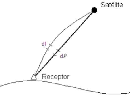 Figura 2 - Desvio do sinal através da atmosfera refrativa. 