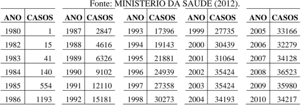Tabela 1  -  Número de casos de AIDS notificados por ano.  Fonte: MINISTÉRIO DA SAÚDE (2012)